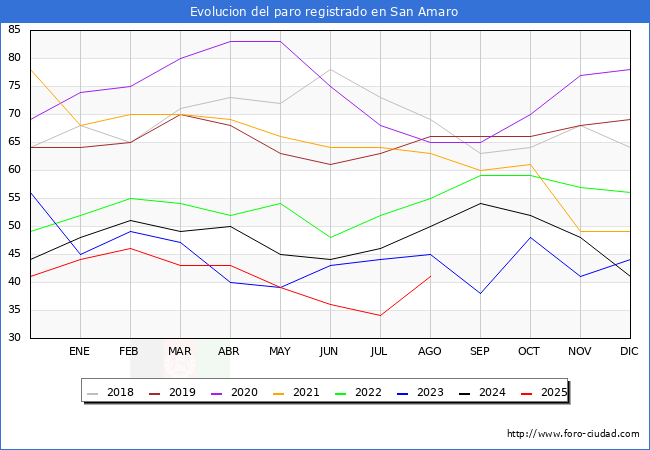 Evolucin de los datos de parados para el Municipio de San Amaro hasta Agosto del 2025.