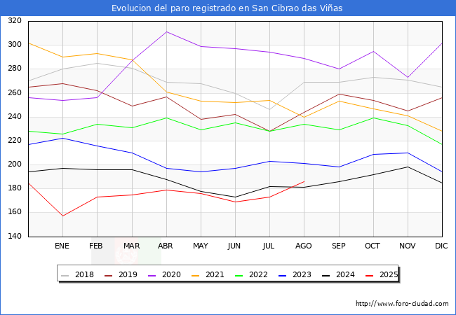 Evolucin de los datos de parados para el Municipio de San Cibrao das Vias hasta Agosto del 2025.