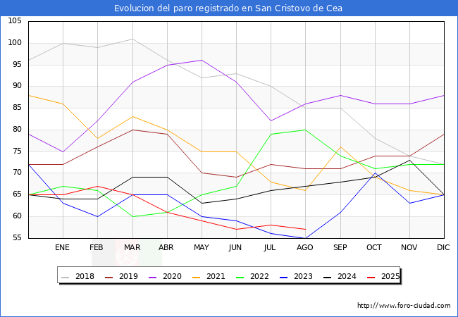 Evoluci�n de los datos de parados para el Municipio de San Cristovo de Cea hasta Agosto del 2025.