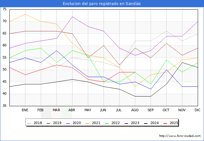 Evolucin de los datos de parados para el Municipio de Sandis hasta Agosto del 2025.
