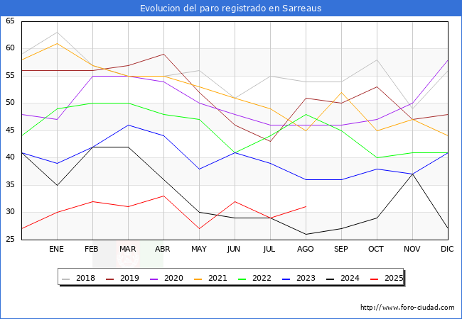 Evolucin de los datos de parados para el Municipio de Sarreaus hasta Agosto del 2025.