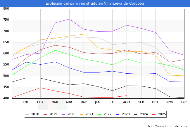 Evolucin de los datos de parados para el Municipio de Villanueva de Crdoba hasta Agosto del 2025.