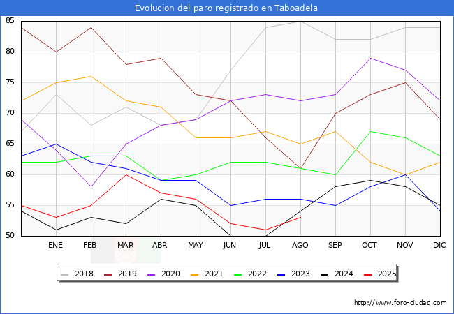 Evolucin de los datos de parados para el Municipio de Taboadela hasta Agosto del 2025.