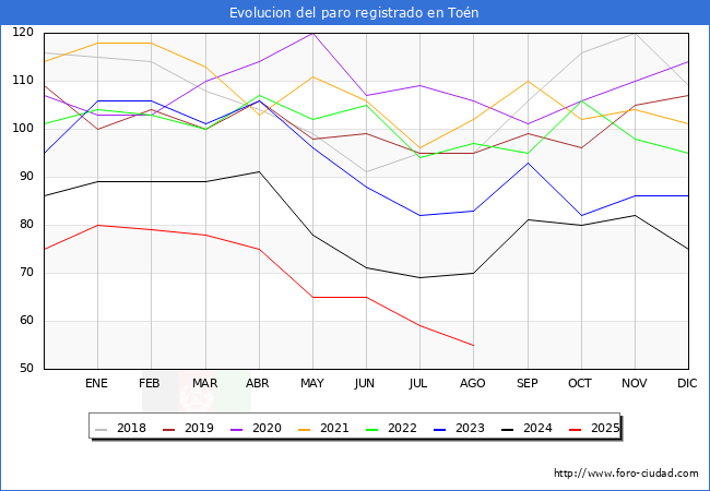 Evolucin de los datos de parados para el Municipio de Ton hasta Agosto del 2025.