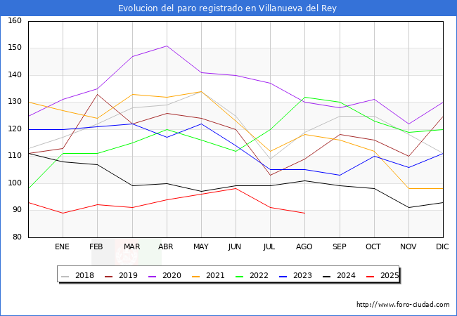 Evoluci�n de los datos de parados para el Municipio de Villanueva del Rey hasta Agosto del 2025.
