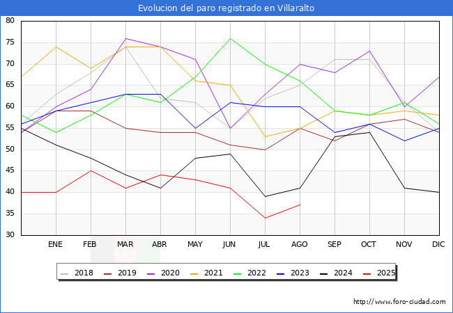 Evoluci�n de los datos de parados para el Municipio de Villaralto hasta Agosto del 2025.