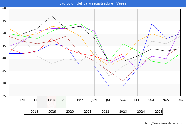 Evolucin de los datos de parados para el Municipio de Verea hasta Agosto del 2025.