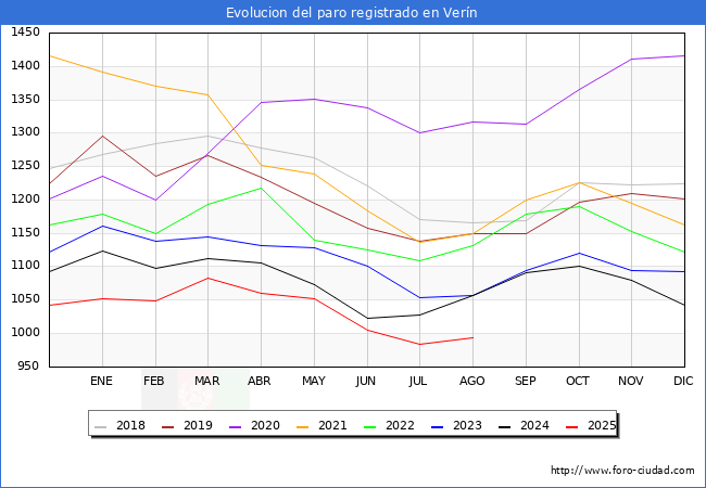 Evoluci�n de los datos de parados para el Municipio de Ver�n hasta Agosto del 2025.