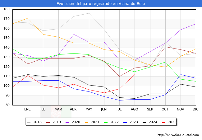 Evolucin de los datos de parados para el Municipio de Viana do Bolo hasta Agosto del 2025.