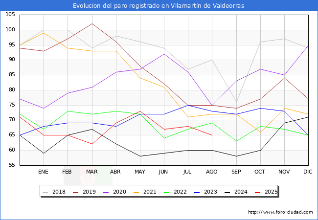 Evolucin de los datos de parados para el Municipio de Vilamartn de Valdeorras hasta Agosto del 2025.