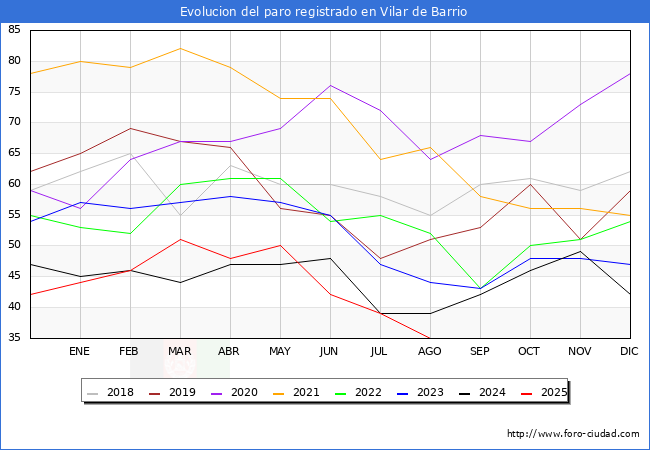 Evolucin de los datos de parados para el Municipio de Vilar de Barrio hasta Agosto del 2025.