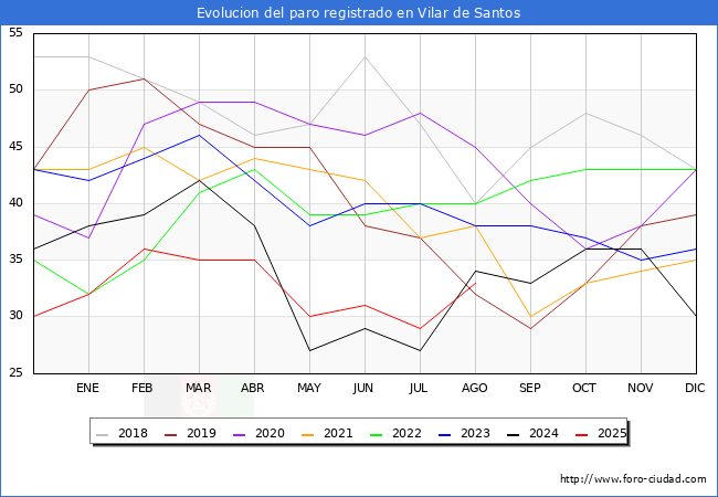 Evoluci�n de los datos de parados para el Municipio de Vilar de Santos hasta Agosto del 2025.