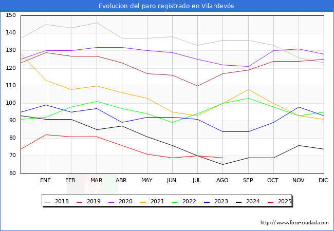 Evolucin de los datos de parados para el Municipio de Vilardevs hasta Agosto del 2025.