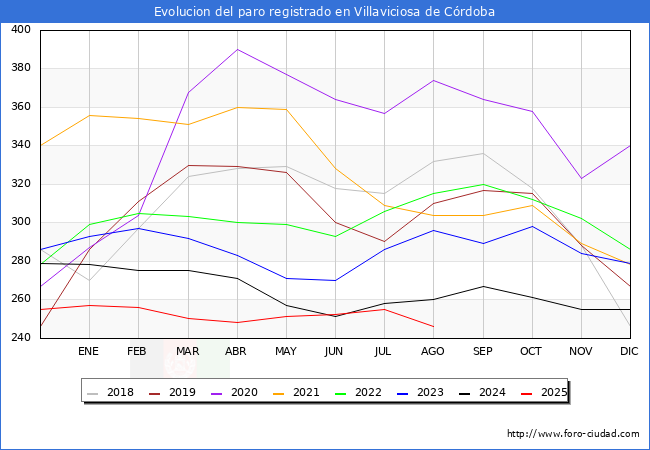 Evolucin de los datos de parados para el Municipio de Villaviciosa de Crdoba hasta Agosto del 2025.