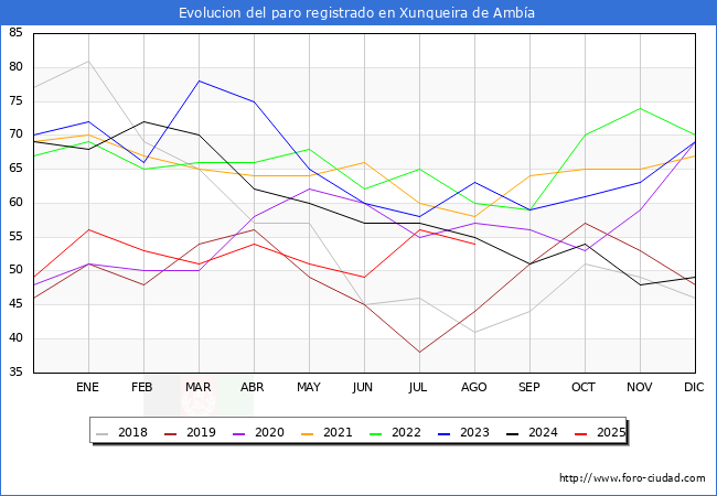 Evolucin de los datos de parados para el Municipio de Xunqueira de Amba hasta Agosto del 2025.