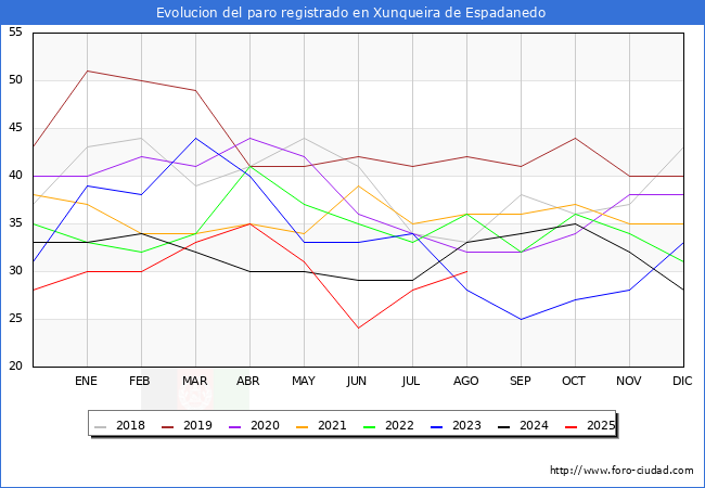 Evolucin de los datos de parados para el Municipio de Xunqueira de Espadanedo hasta Agosto del 2025.