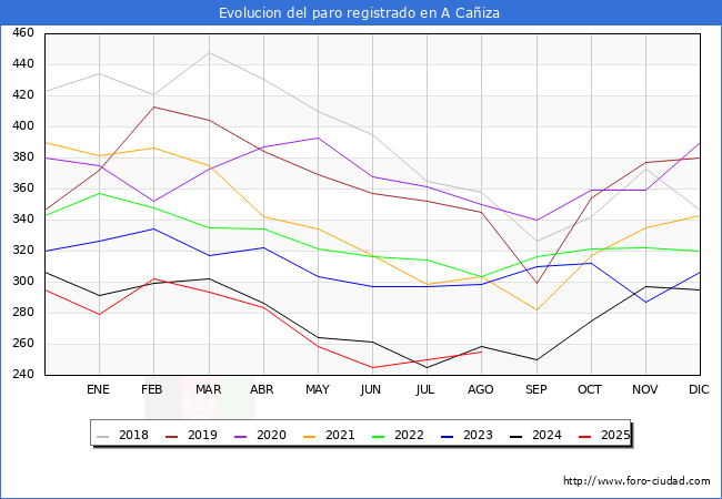 Evolucin de los datos de parados para el Municipio de A Caiza hasta Agosto del 2025.