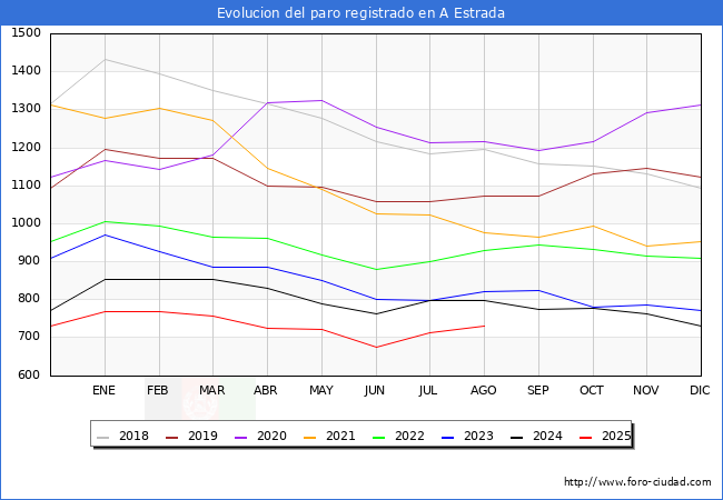 Evoluci�n de los datos de parados para el Municipio de A Estrada hasta Agosto del 2025.