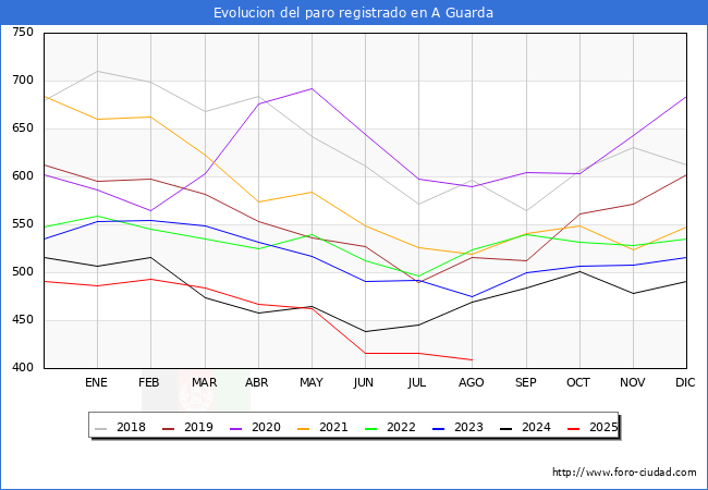 Evolucin de los datos de parados para el Municipio de A Guarda hasta Agosto del 2025.
