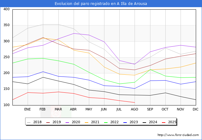 Evoluci�n de los datos de parados para el Municipio de A Illa de Arousa hasta Agosto del 2025.