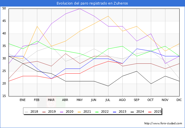 Evolucin de los datos de parados para el Municipio de Zuheros hasta Agosto del 2025.