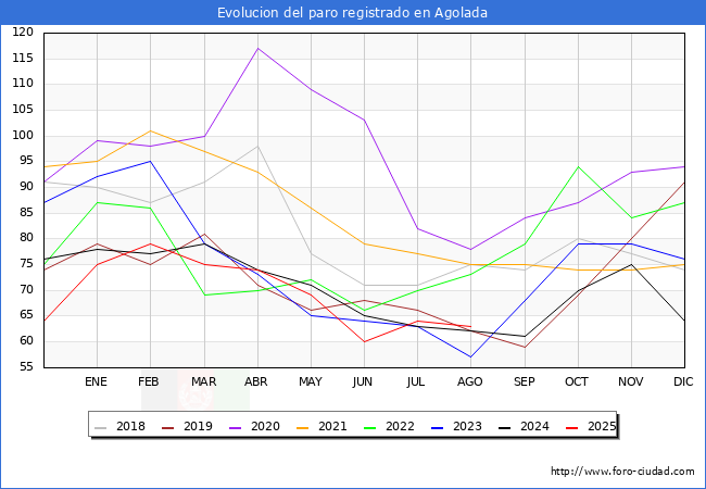 Evolucin de los datos de parados para el Municipio de Agolada hasta Agosto del 2025.