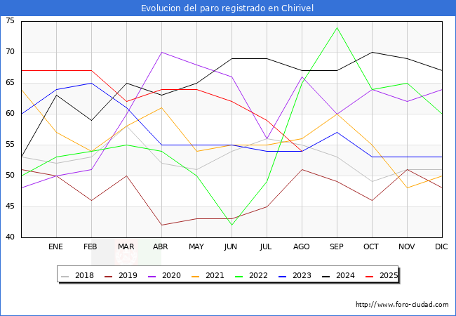 Evoluci�n de los datos de parados para el Municipio de Chirivel hasta Agosto del 2025.