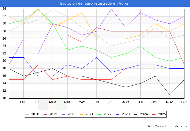 Evolucin de los datos de parados para el Municipio de Agrn hasta Agosto del 2025.
