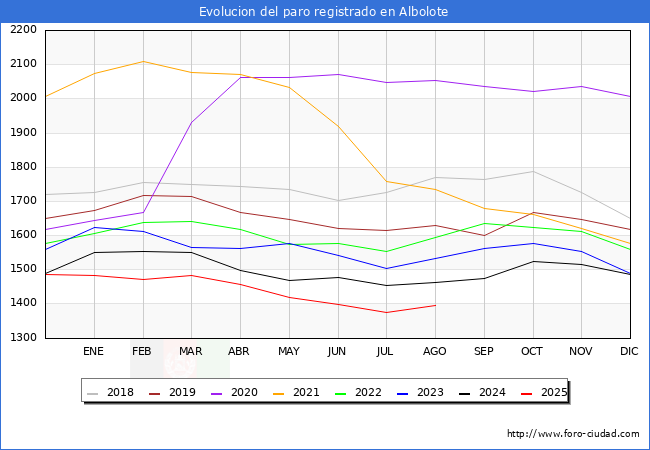 Evoluci�n de los datos de parados para el Municipio de Albolote hasta Agosto del 2025.