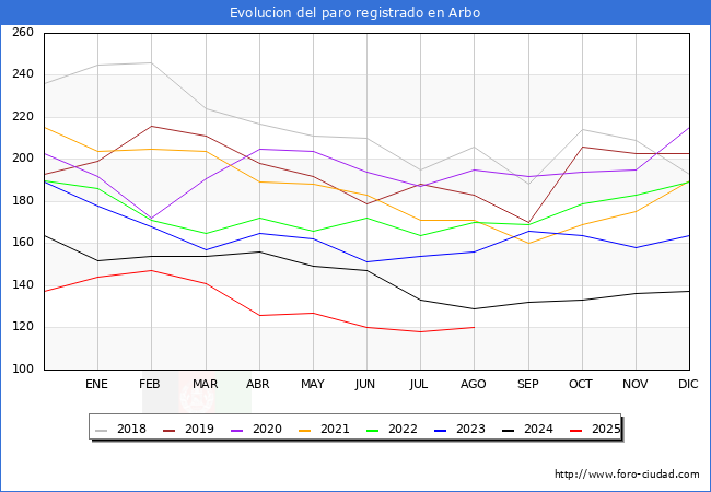 Evolucin de los datos de parados para el Municipio de Arbo hasta Agosto del 2025.
