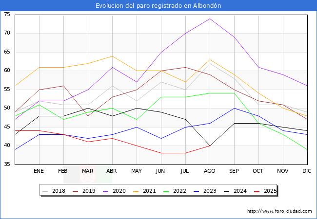 Evolucin de los datos de parados para el Municipio de Albondn hasta Agosto del 2025.