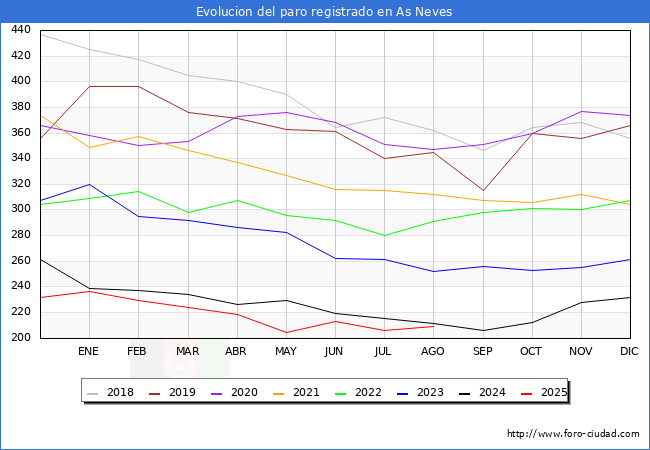 Evolucin de los datos de parados para el Municipio de As Neves hasta Agosto del 2025.