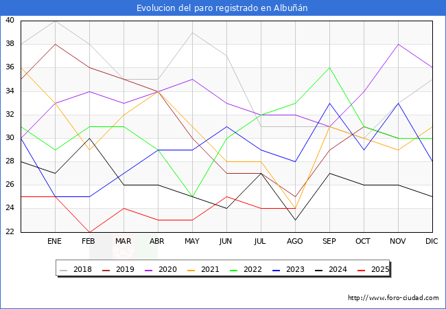 Evolucin de los datos de parados para el Municipio de Albun hasta Agosto del 2025.
