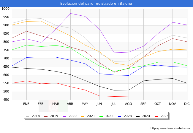 Evolucin de los datos de parados para el Municipio de Baiona hasta Agosto del 2025.