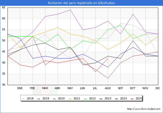 Evoluci�n de los datos de parados para el Municipio de Albu�uelas hasta Agosto del 2025.