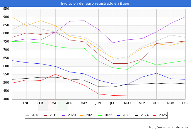 Evolucin de los datos de parados para el Municipio de Bueu hasta Agosto del 2025.