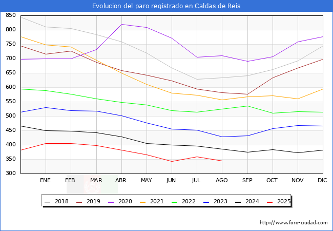 Evoluci�n de los datos de parados para el Municipio de Caldas de Reis hasta Agosto del 2025.