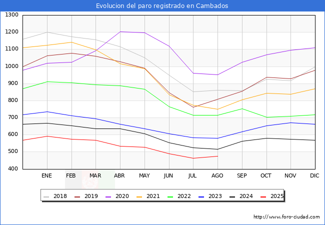 Evolucin de los datos de parados para el Municipio de Cambados hasta Agosto del 2025.