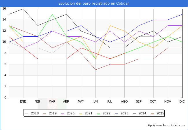 Evolucin de los datos de parados para el Municipio de Cbdar hasta Agosto del 2025.
