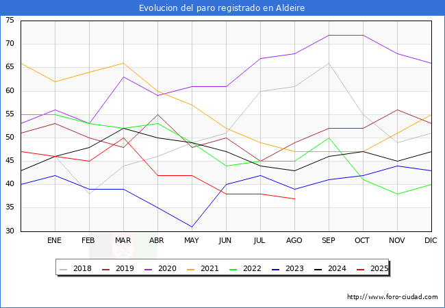 Evolucin de los datos de parados para el Municipio de Aldeire hasta Agosto del 2025.