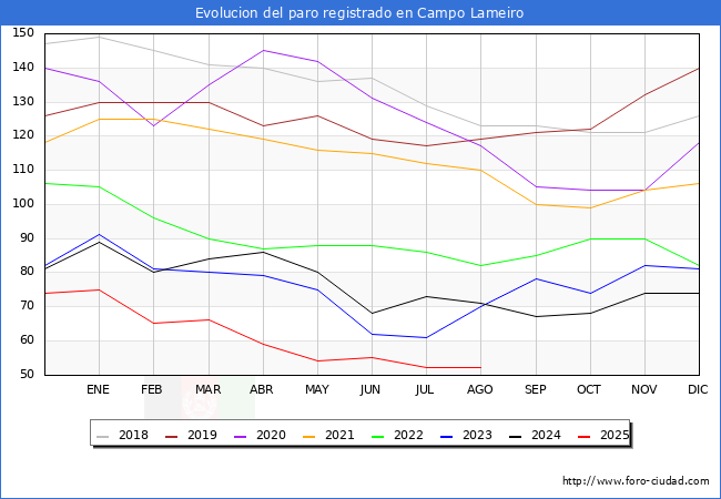 Evolucin de los datos de parados para el Municipio de Campo Lameiro hasta Agosto del 2025.