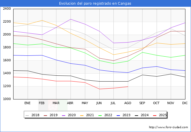 Evoluci�n de los datos de parados para el Municipio de Cangas hasta Agosto del 2025.