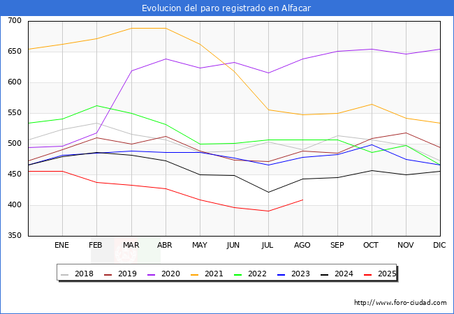 Evoluci�n de los datos de parados para el Municipio de Alfacar hasta Agosto del 2025.