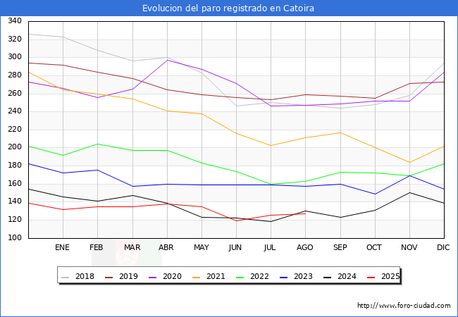 Evoluci�n de los datos de parados para el Municipio de Catoira hasta Agosto del 2025.