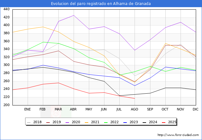Evolucin de los datos de parados para el Municipio de Alhama de Granada hasta Agosto del 2025.