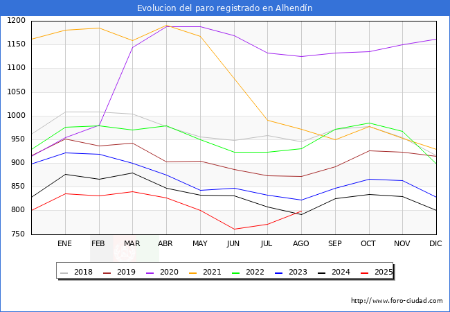 Evolucin de los datos de parados para el Municipio de Alhendn hasta Agosto del 2025.