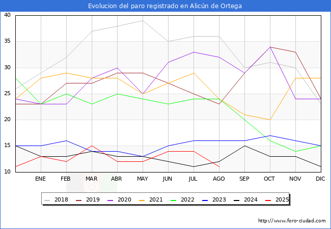 Evolucin de los datos de parados para el Municipio de Alicn de Ortega hasta Agosto del 2025.