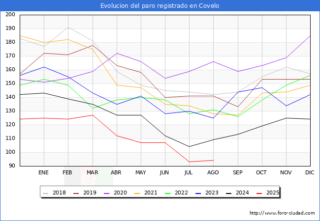 Evolucin de los datos de parados para el Municipio de Covelo hasta Agosto del 2025.