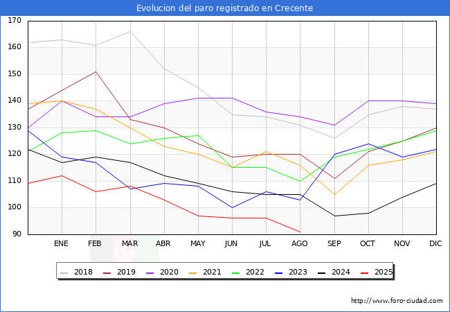 Evolucin de los datos de parados para el Municipio de Crecente hasta Agosto del 2025.