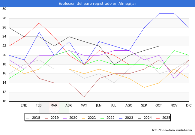 Evolucin de los datos de parados para el Municipio de Almegjar hasta Agosto del 2025.
